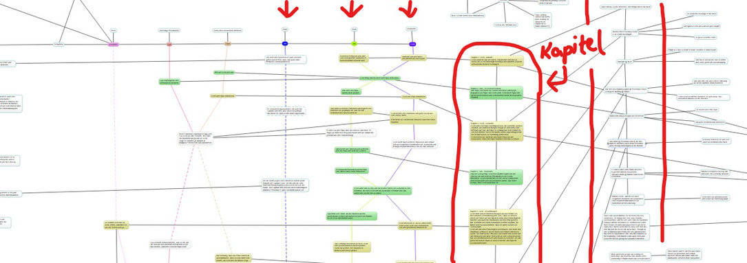 Wieder von rechts nach links zu lesen: aktuellster roter Faden, Kapitelübersicht/abfolge, vertikale Zeitsträhle (einer pro relevanter Charakter)