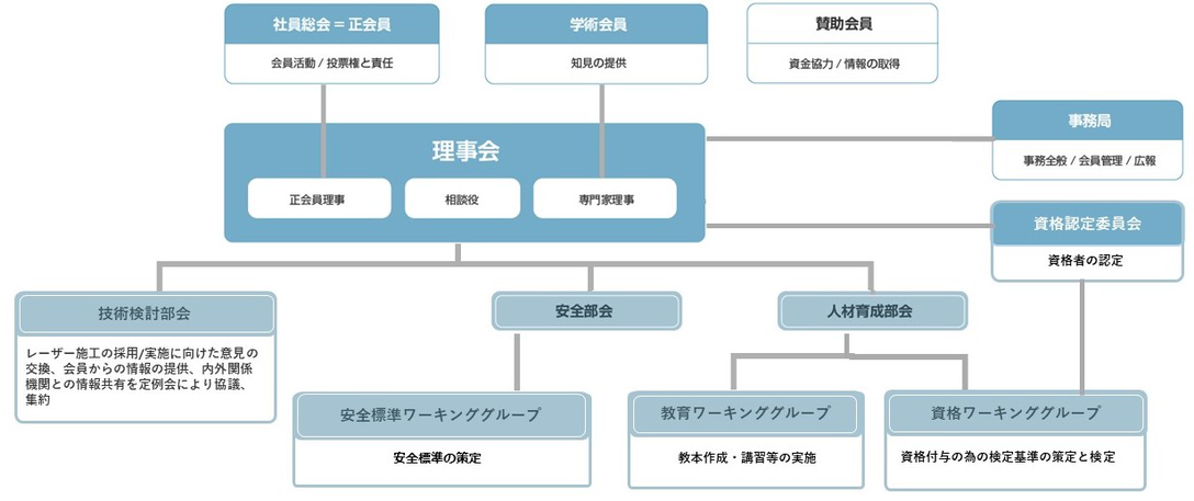 組織 運営体制 一般社団法人レーザー施工研究会 組織 運営体制 一般社団法人レーザー施工研究会