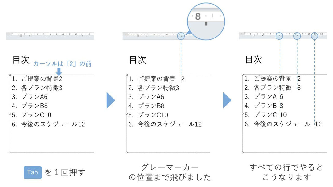 パワポで目次を作る際は、Tabキーもうまく使いましょう。画像で解説します。