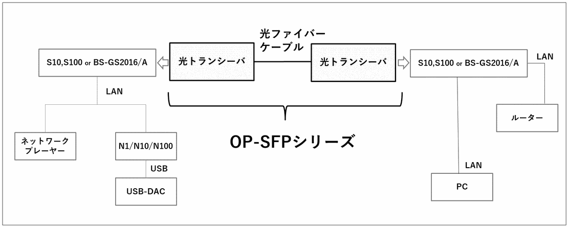 OP-SFP接続構成例(2)ー当社スイッチ2台を使用する場合