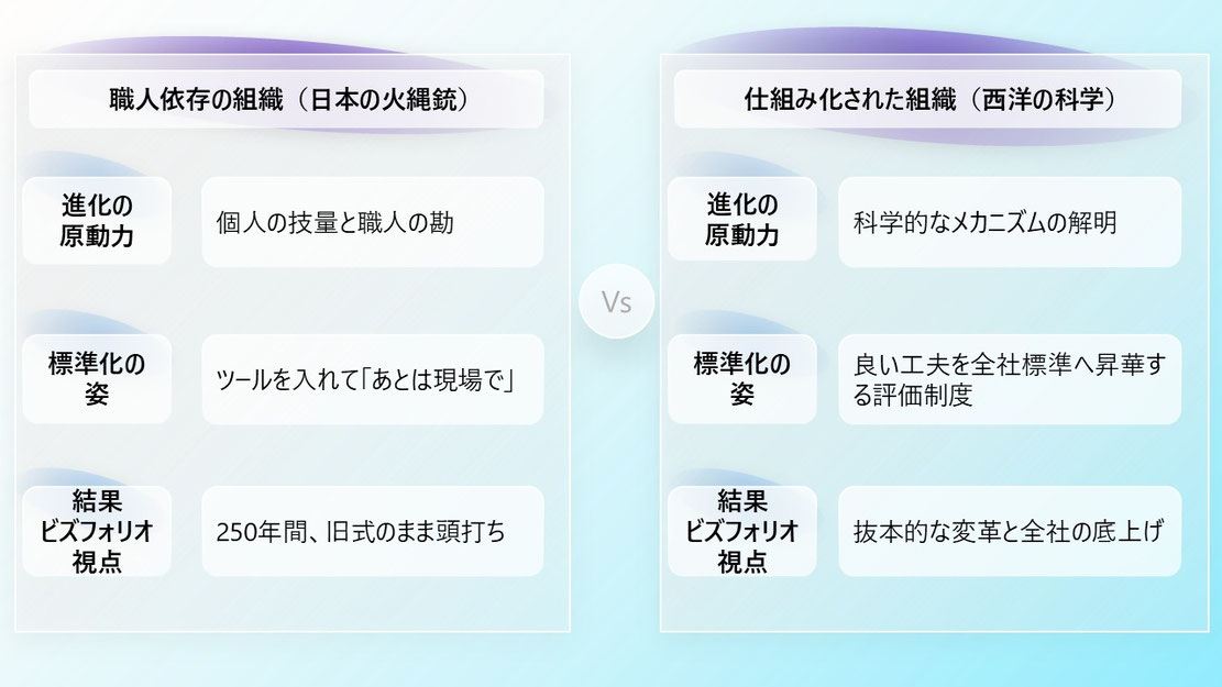 ツールを入れるだけの標準化は、属人化に変容していく