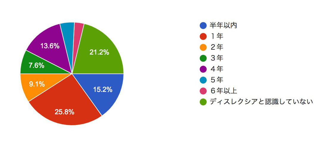 「読むトレGO!」利用者アンケート「ディスレクシアと認識して、どのくらいの期間が経っていますか?」2020/9月集計