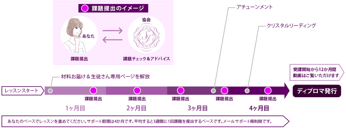 レッスンスタートから終了までの流れ