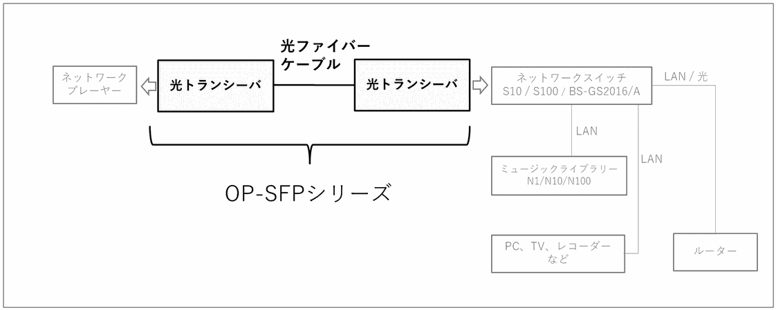 OP-SFP接続構成例(1)ーSFP対応ネットワークプレーヤーと当社スイッチを使用する場合