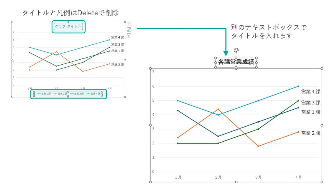 折れ線グラフの「グラフタイトル」も好きに書き換えましょう。テキストボックスで挿入すると好きなフォント、フォントサイズにできるのでおすすめです。