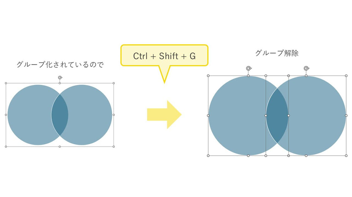 パワーポイントのSmartArt(スマートアート)で作成したベン図は、図形に変換するとグループ化されています。グループ化解除すると様々なことができるようになります。