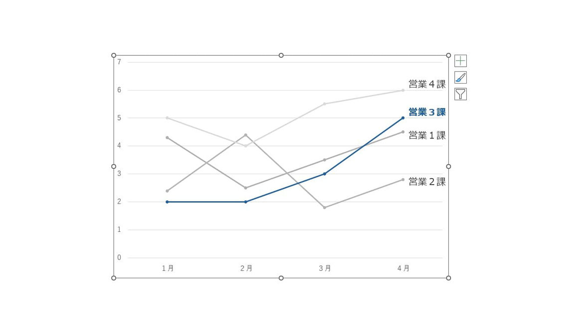 パワーポイントの折れ線グラフでは、強調したい箇所をはっきりしましょう。