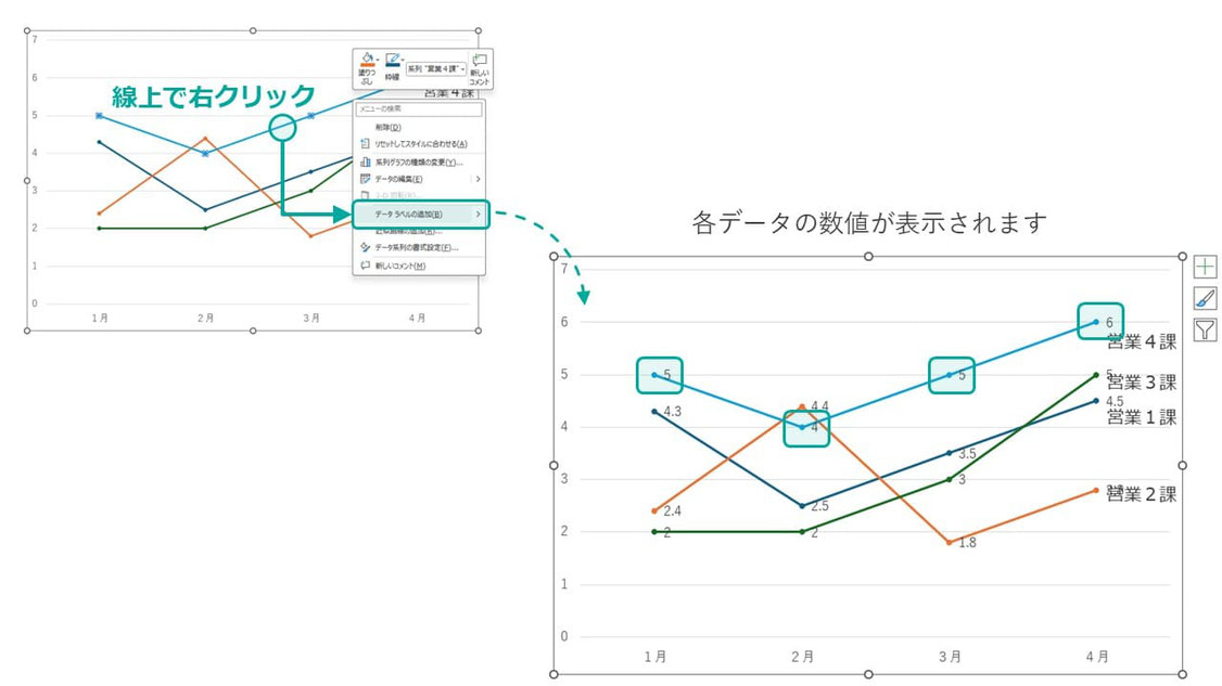 パワーポイントの折れ線グラフの「データラベル」(各マーカーに表記される数字」)は挿入するとグラフとして見にくくなる場合があります。