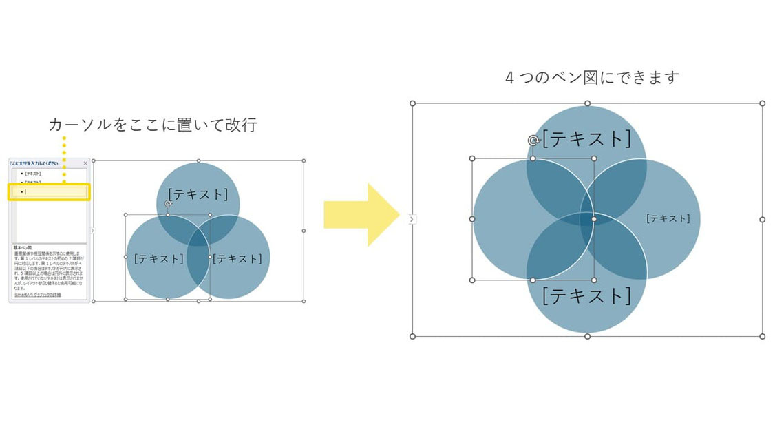 パワーポイントのSmartArt(スマートアート)を使ったベン図の作り方で、円を増やす方法。