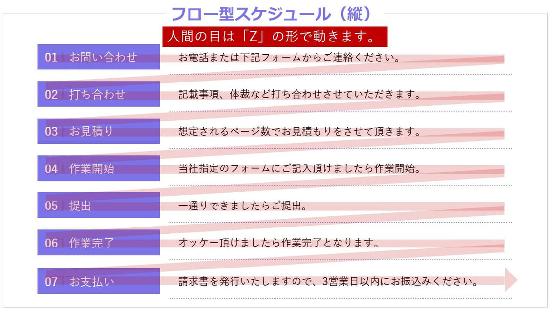 人間の目はこのように「Z」の字のかたちで動くといわれています。企画書やプレゼン資料などにもこの習性を応用しましょう。