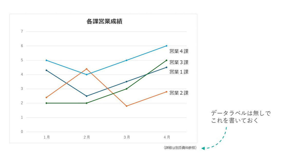 パワーポイントのグラフでは、数値は入れず、表にまとめて「別添資料」「Appendix」として別で見せるのがおすすめです。