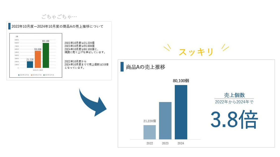 プレゼン資料は情報を詰め込みすぎないよう、整理することが必要です。