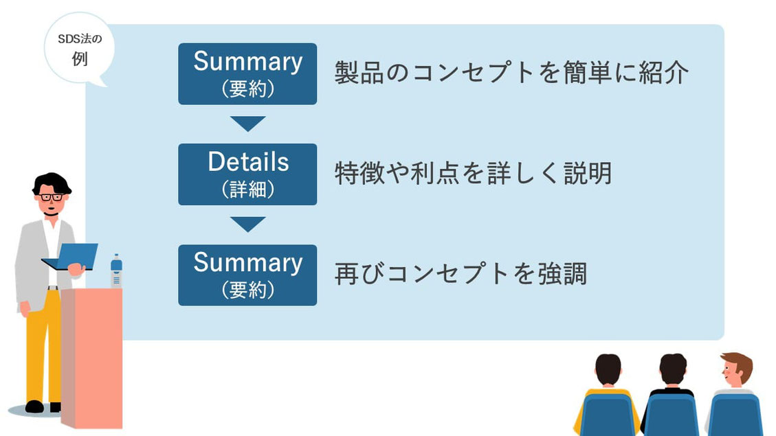 プレゼンの簡単で伝わりやすい構成「SDS法」
