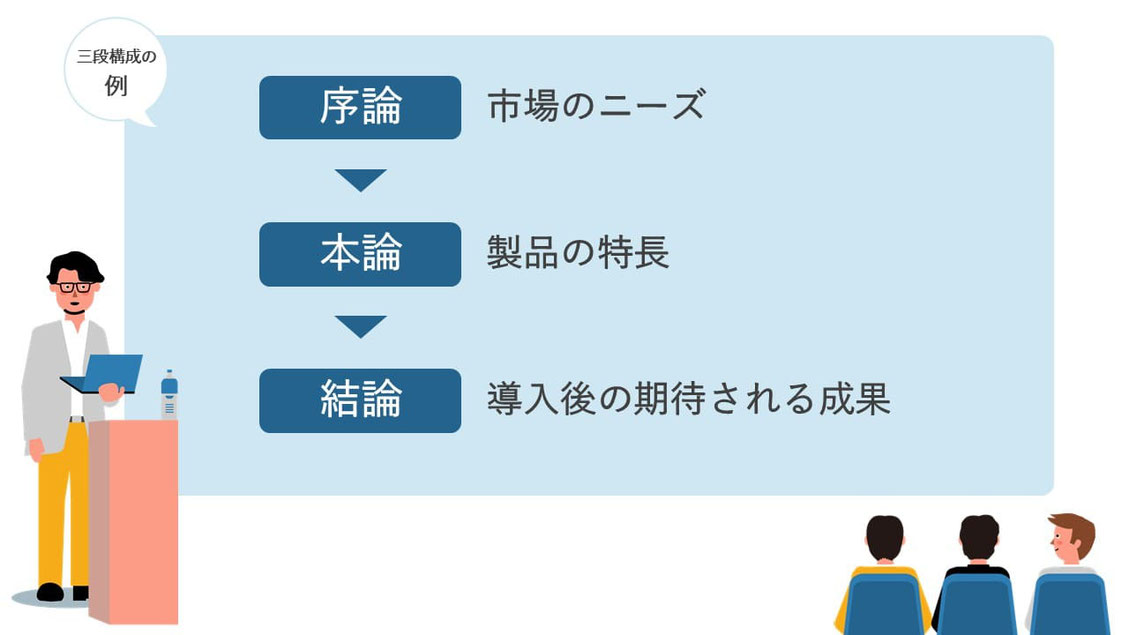 プレゼンテーションの構成の型、「三段構成」の例