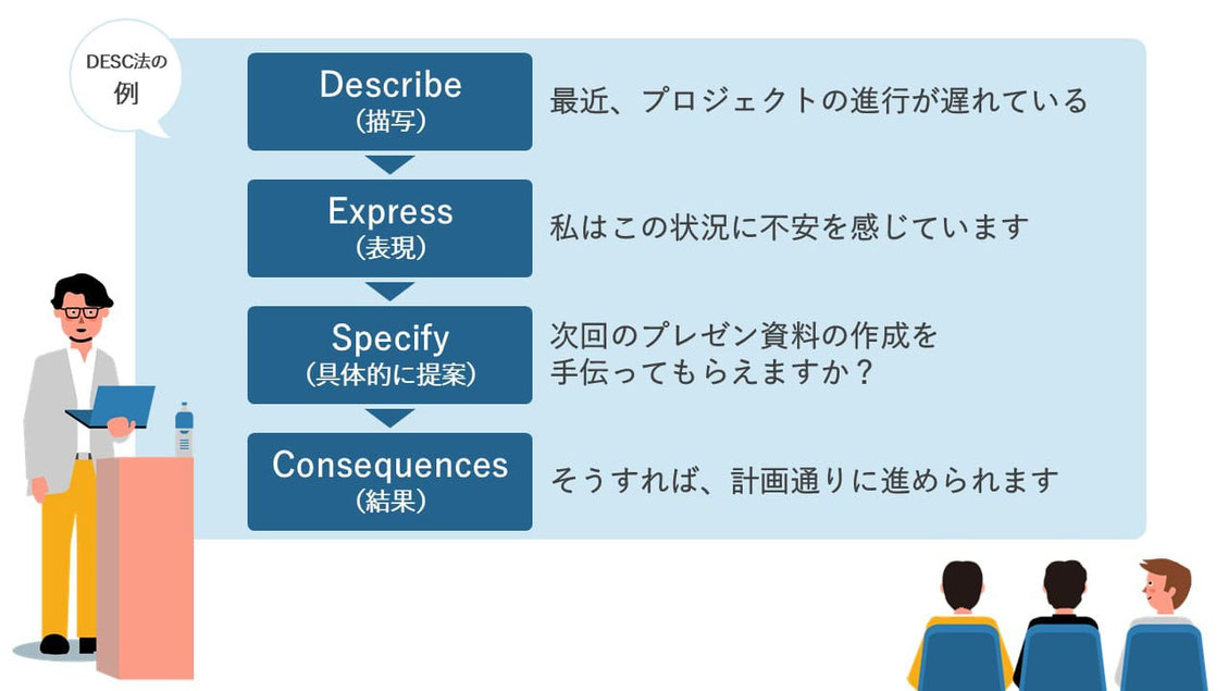 プレゼンテーションの構成の型、「DESC法」