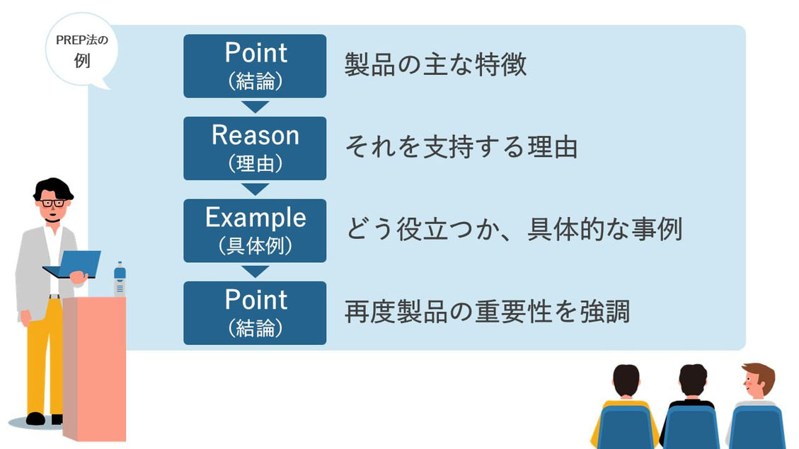 お勧めのプレゼンの構成、「PREP法」