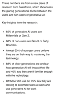Screenshot of study insights from a Salesforce survey on AI usage