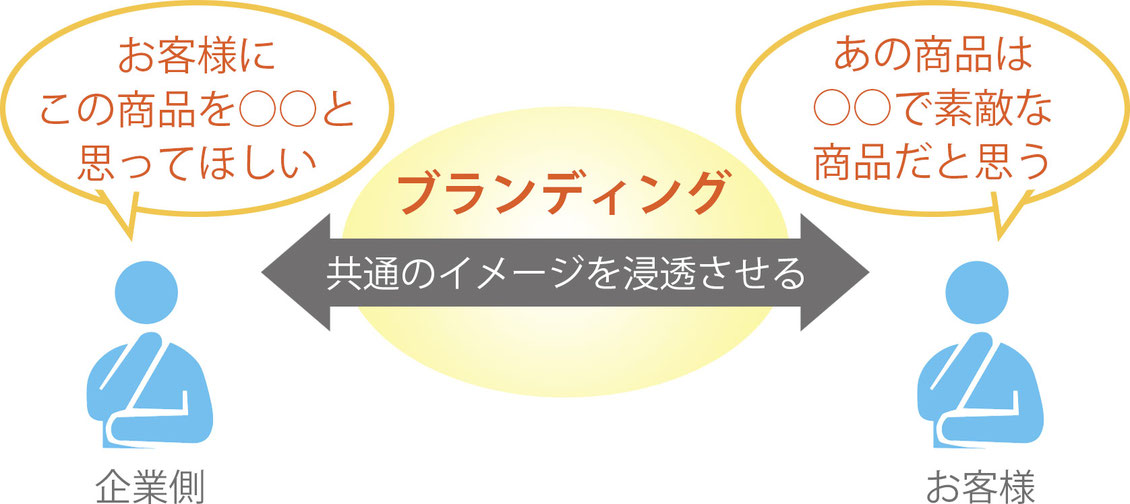 ハートブレーンではブランディングのお手伝いをします