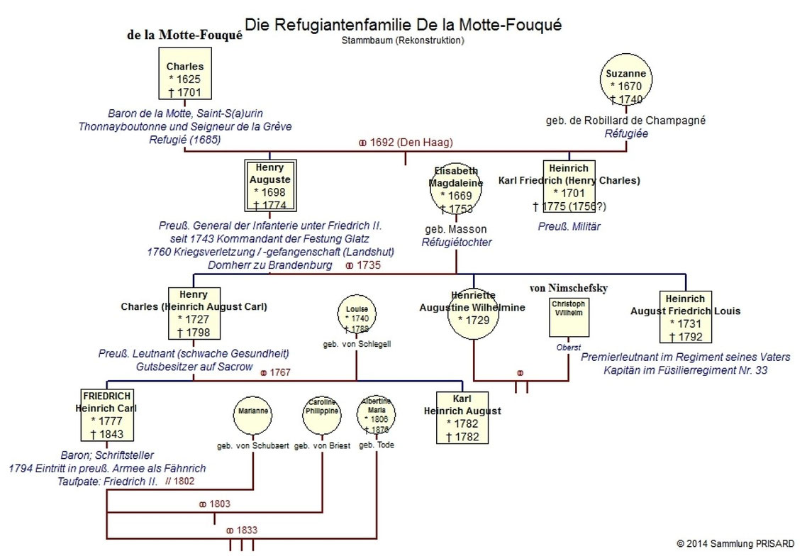 Friedrich Heinrich Carl de la MotteFouqué Bibliothek für