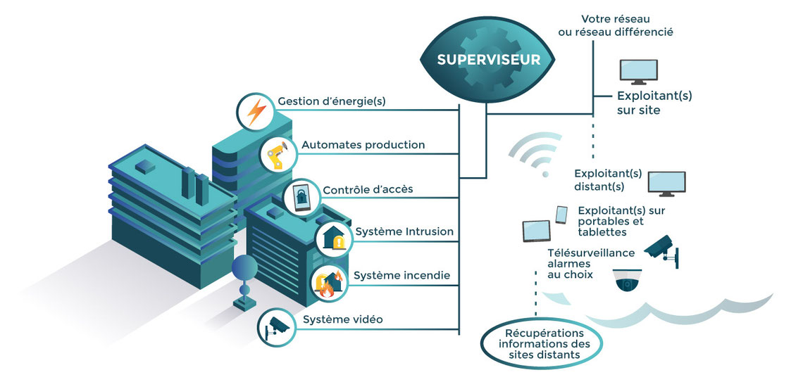 schéma gestion technique centralisée supervision gtb gtc