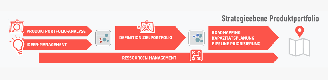 Strategie-Ebene Produktportfolio-Management