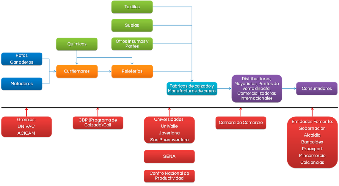 Elaboración propia con base en (CDP - 2003) | (Restrepo, Vásquez, Valderruten, Jaramillo, & Vivas, 2006) y (Departamento Nacional de Planeación, DNP, 2005).