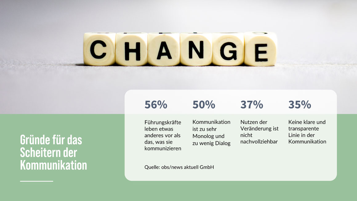 Das Change Management muss in der Regel dazu in der Lage sein, so im Unternehmen oder Organisation zu kommunizieren, dass im Change Prozess oder vor allem in der Praxis der Wandel überzeugend wahrgenommen wird.