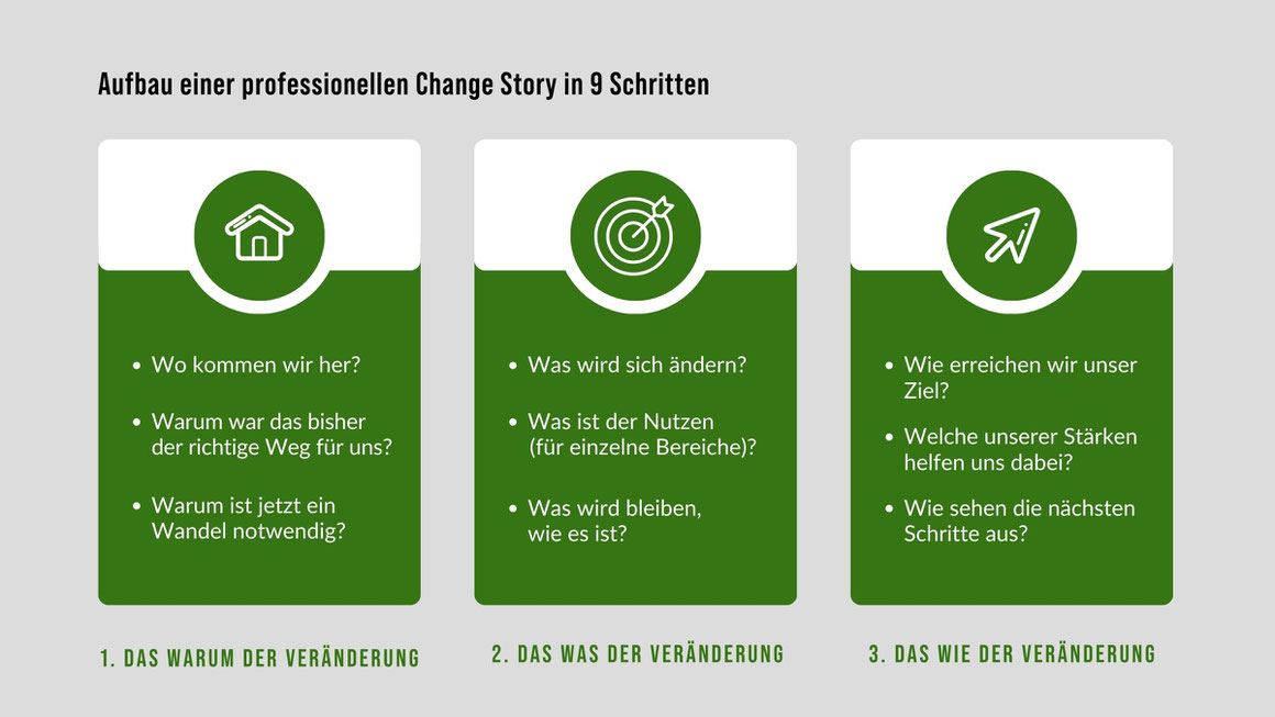 Change Management Kommunikation achtet darauf, dass aus dem Change Prozess in der Praxis eine gute Orientierung entsteht. In jeder Phase der Transformation geht es darum, Rückfall in alte Muster oder Gewohnheiten zu verhindern.