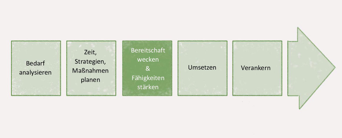 Was ist Change Management? Stärkentrainer Stuttgart bietet einen Überblick. www.staerkentrainer.de - Step by Step erklärt