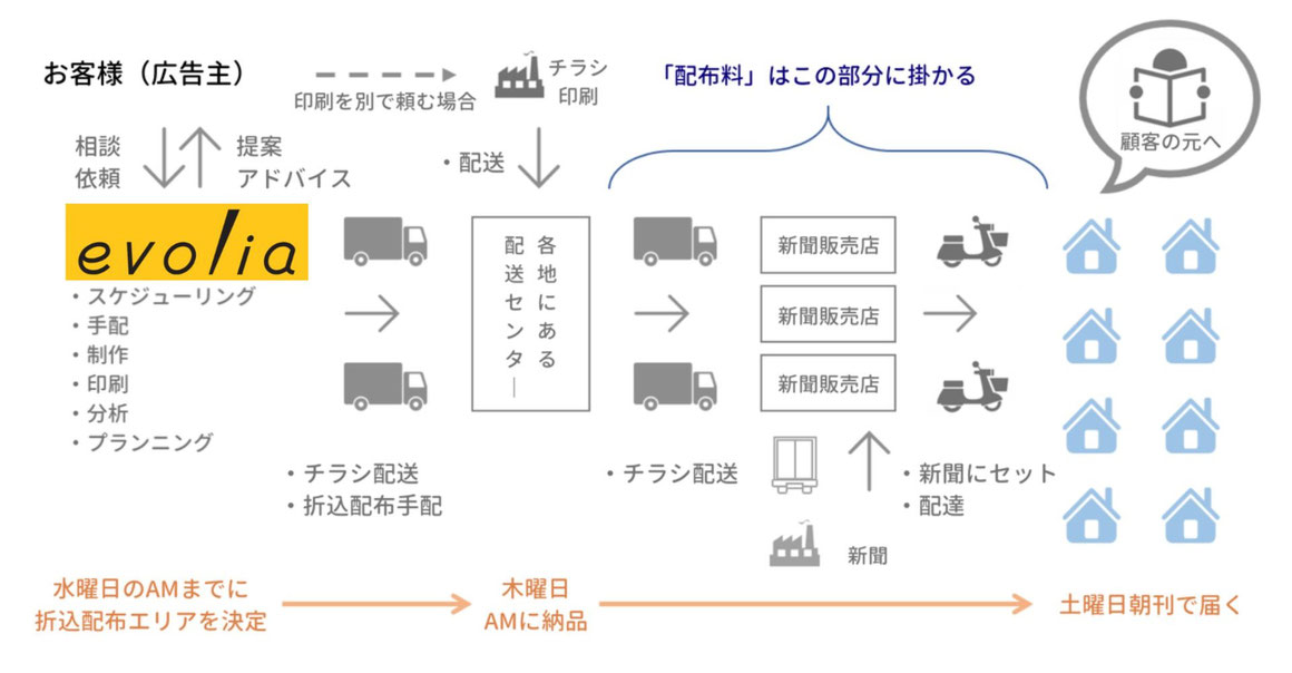 新聞折込チラシが配られるまでのチラシや新聞の流れを説明した図