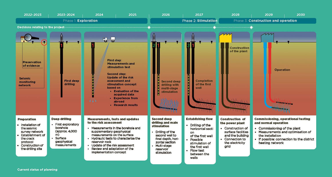 Schematic representation of the project stages. Image: Geo-Energie Suisse AG