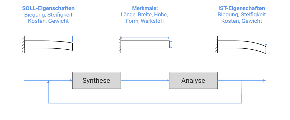 Diagramm zeigt den Zusammenhang von Synthese und Analyse in der technischen Entwicklung. Synthese beschreibt das Gestalten von Merkmalen, Analyse das Prüfen der daraus entstehenden Systemeigenschaften.