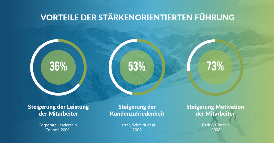 Stärkenorientierte Führung Seminar Mannheim - Vorteile der stärkenorientierten Führung. 36% bessere Leistungen. 53% höhere Kundenzufriedenheit. 73% höhere Motivation.