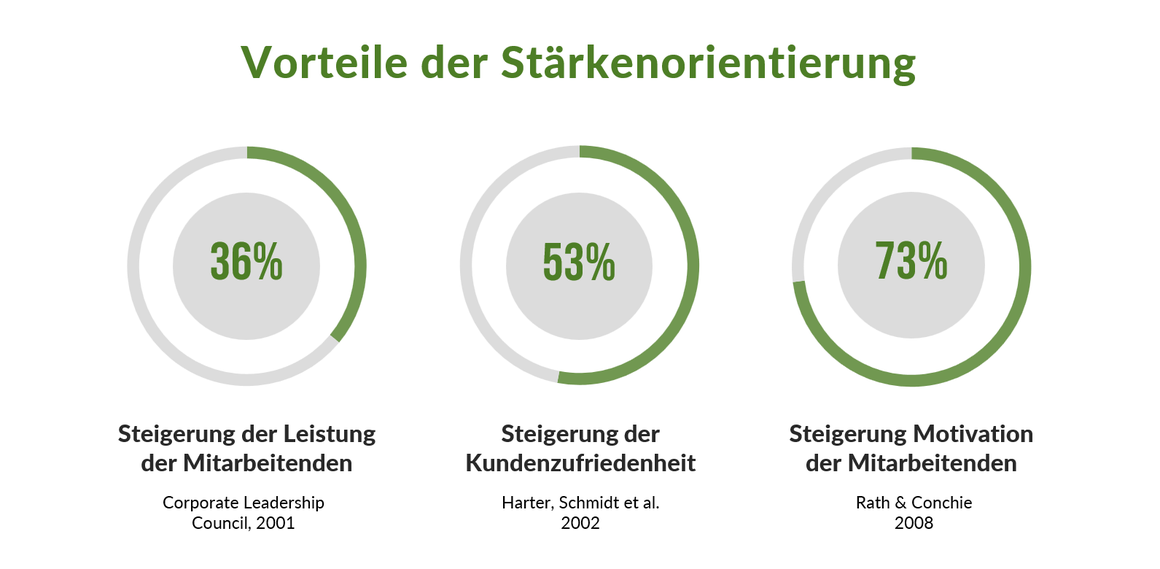 Studiengrafik zur Wirkung von Stärkenorientierung im Inhouse Kommunikationstraining für Führungskräfte und Mitarbeiter