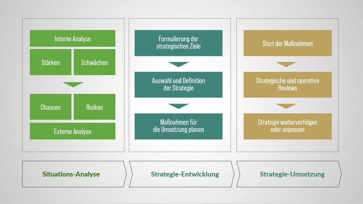 Schritt für Schritt, Präsentationen kurz und bündig, nach Johannnes Kochs und Barbara Minto, Kernaussage visualisieren, Schritt für Schritt Anleitung, pyramidal und effizient, Methoden herausarbeiten, Kernaussage