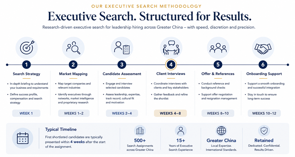 Executive search methodology and timeline showing the six-phase retained executive search process for leadership hiring across Greater China.
