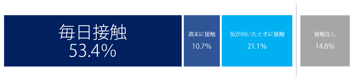 折込広告への接触状況は毎日接触53.4％週末に接触10.7％気が向いたときに接触21.1％接触なし14.8％