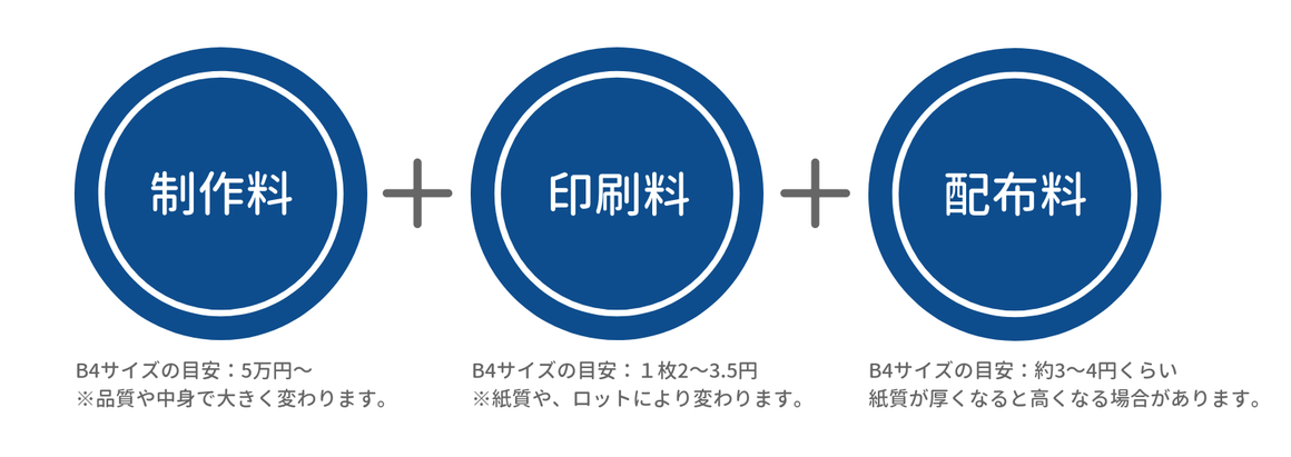 折込チラシに掛かる料金　制作料・印刷料・配布料