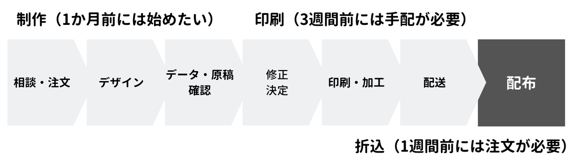 新聞折込チラシを配る際にまずデザインや計画や印刷する部分も考えたときに全体のスケジュール