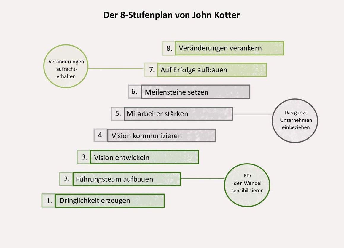 Was ist Change Management? Stärkentrainer Stuttgart bietet einen Überblick. www.staerkentrainer.de - Kapitel 3 - Wie läuft Change Management ab? Der 8 Stufenplan von John Kotter