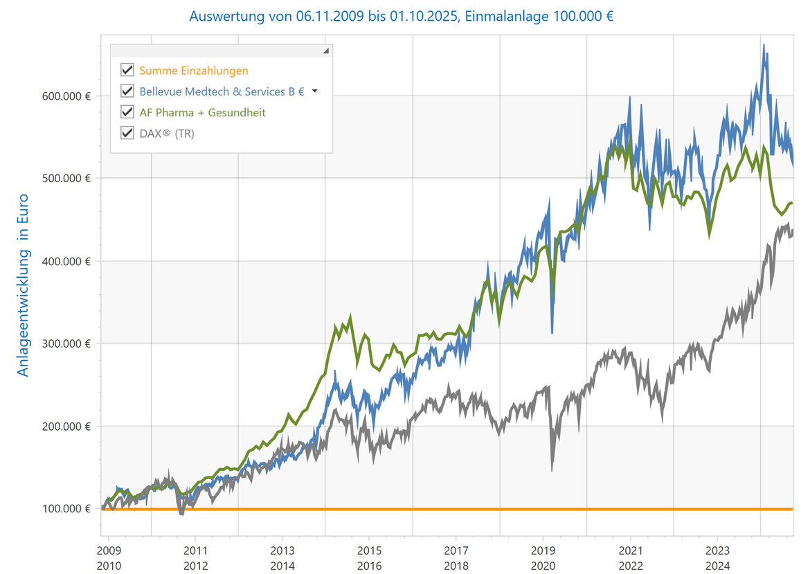 Wertentwicklung Fondstipp MAYERCONSULT Finanzberatung Kapitalanlagen Geldanlagen Aalen