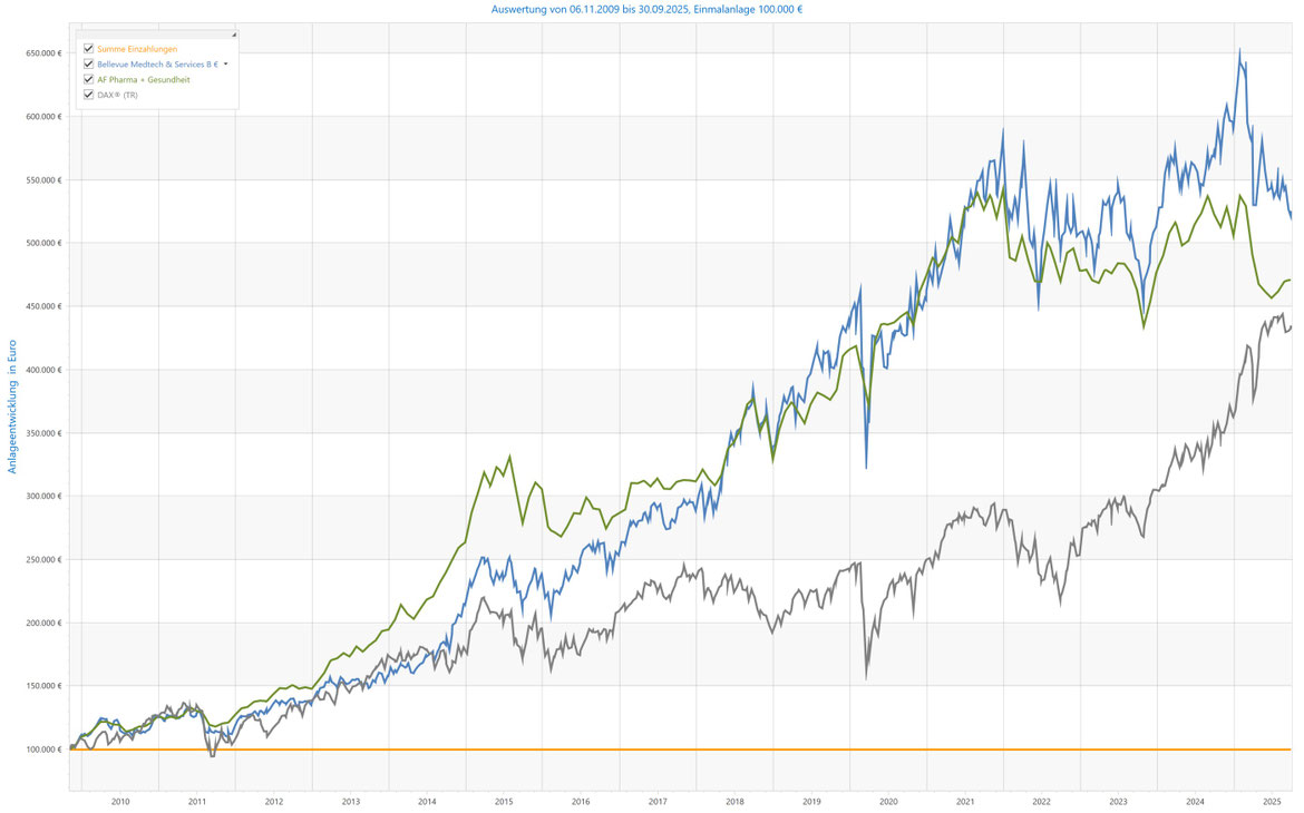 Wertentwicklung Fondstipp MAYERCONSULT Finanzberatung Kapitalanlagen Geldanlagen Aalen