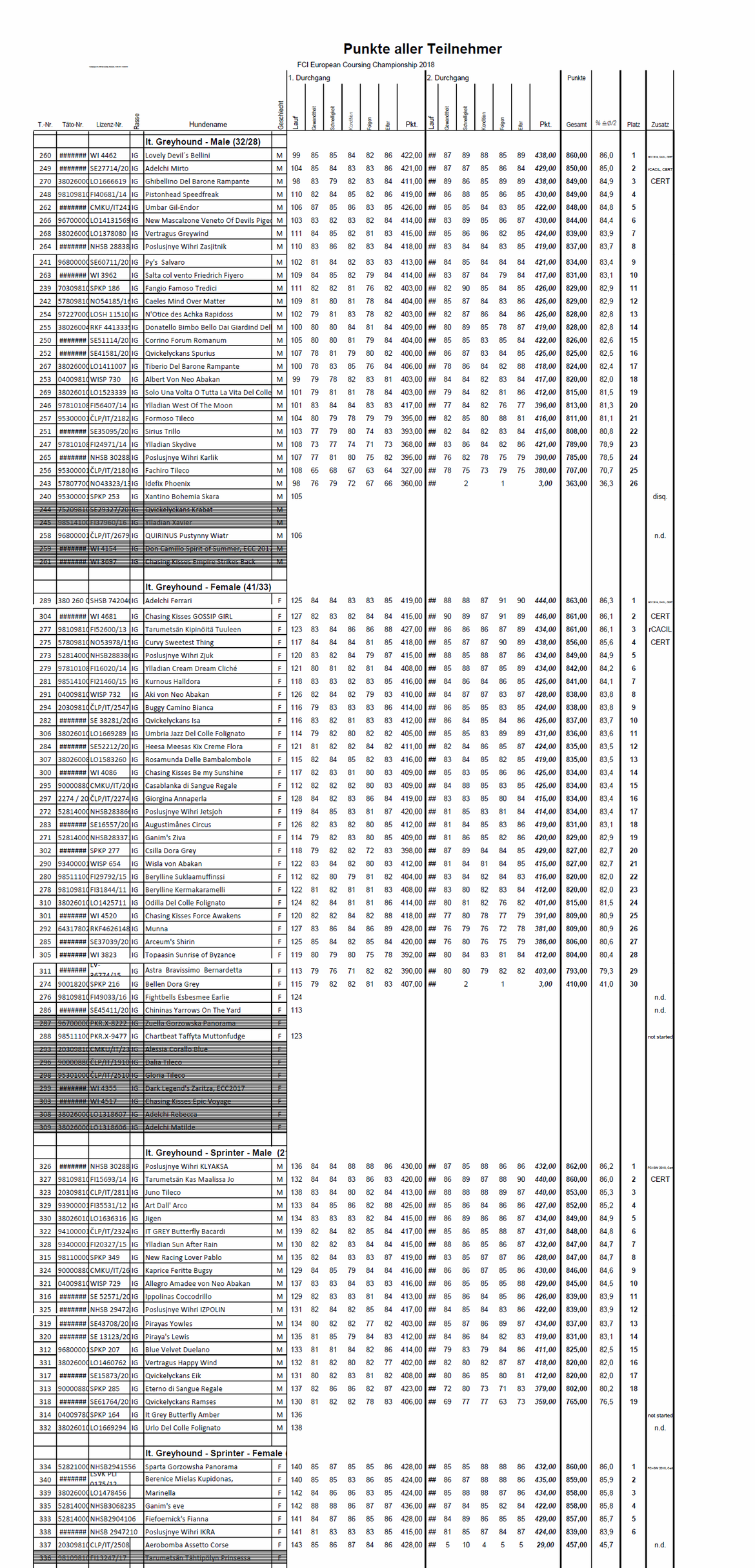Resultate vom Freitag den 22.06.2018