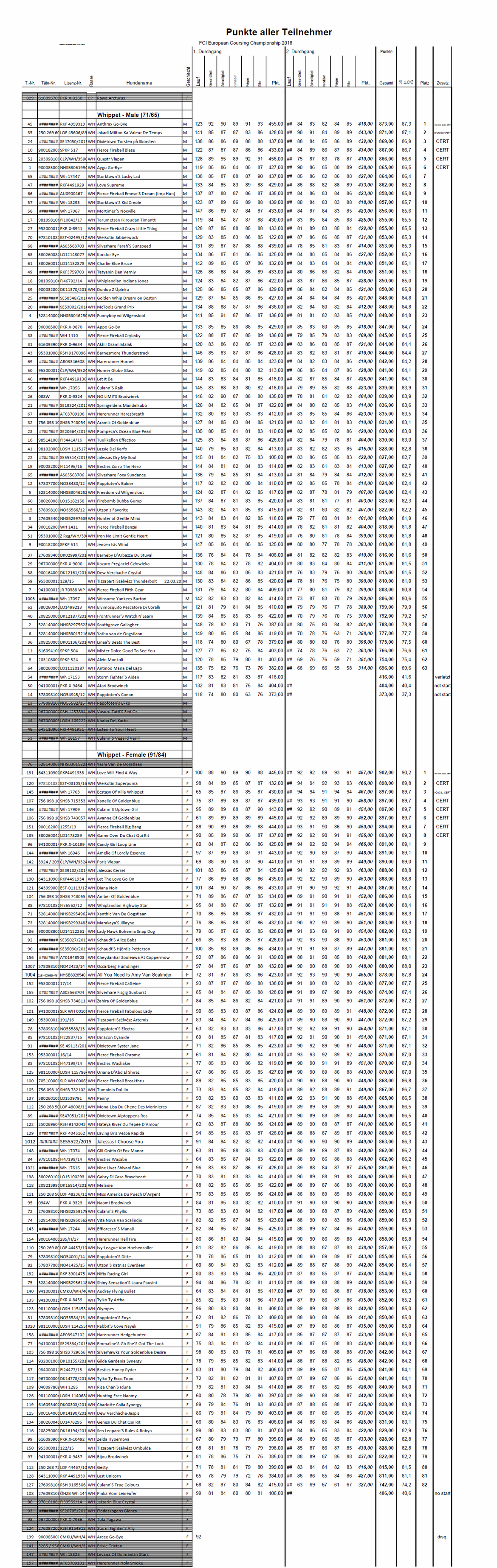 Resultate von Sonntag den 24.06.2018