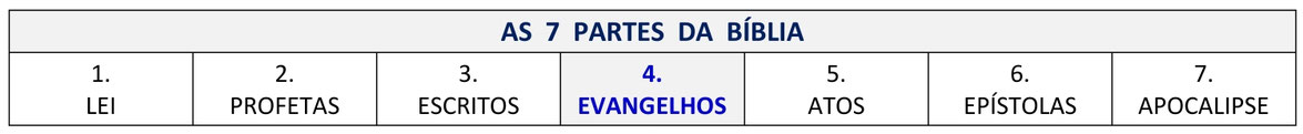 As 7 partes da Bíblia.  7 partes, Construindo Bíblia, Estrutura, Antigo Testamento, Novo Testamento