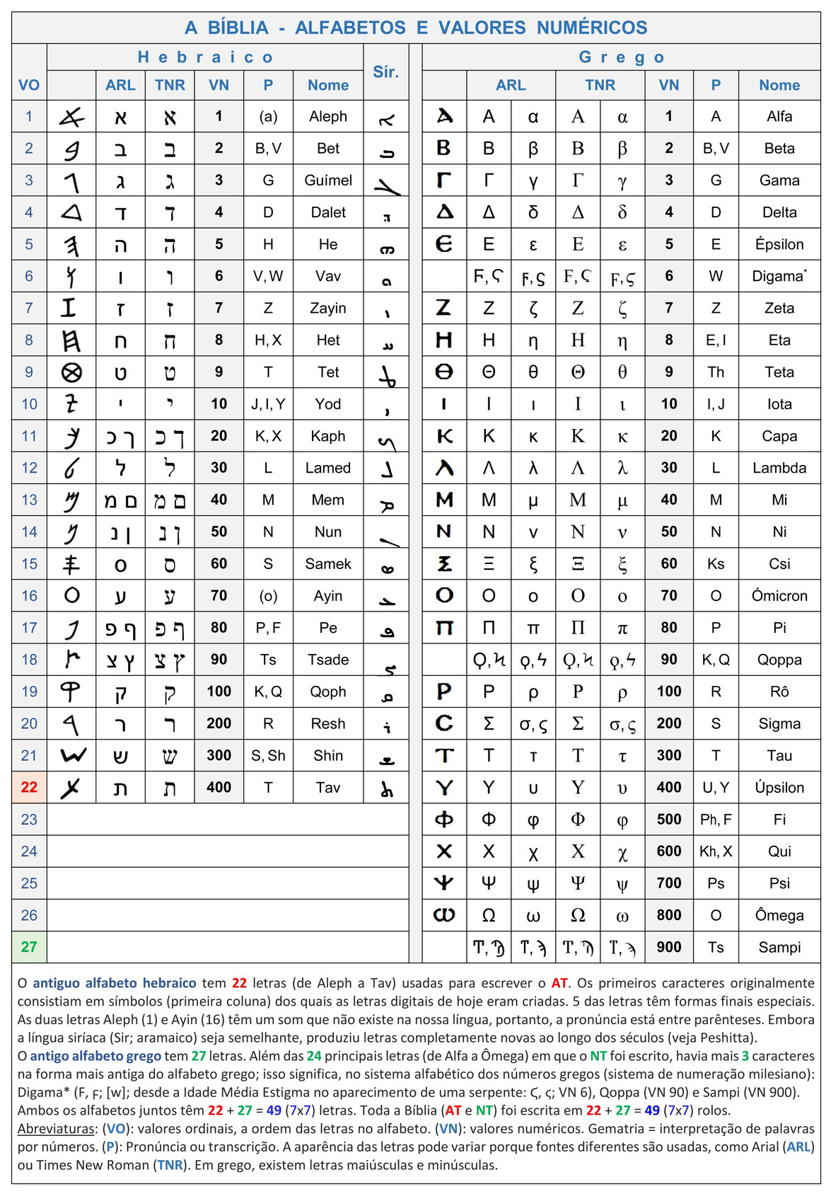 Biblia, Antigo alfabeto hebraico e grego, letras, valores numéricos, Gematria. Antiguo y Novo Testamento