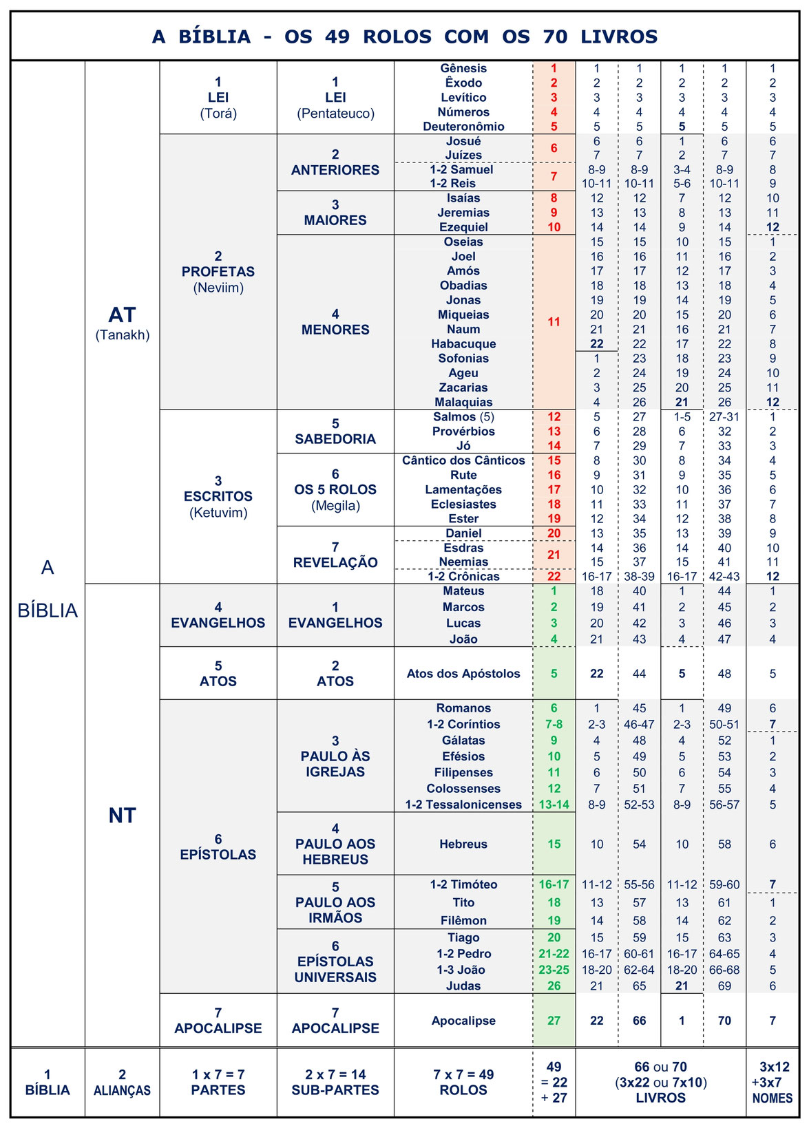 Bíblia, construção, estrutura, grupos, arranjo, ordem, Novo Testamento, Antigo Testamento, rolos, livros, 22,39,49,66,70, cânone