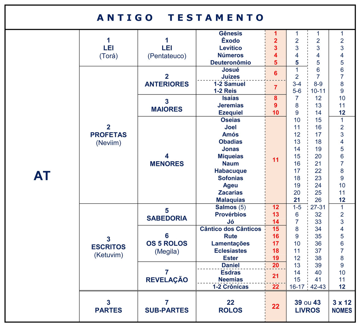 construção da Bíblia estrutura, grupos, arranjo, ordem, Antigo Testamento, rolos, livros, Divisão, cânone ordem