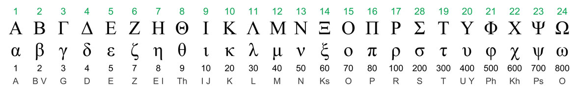 Alfabeto grego antigo, 24 letras valores numéricos, Bíblia Novo Testamento, Gematria