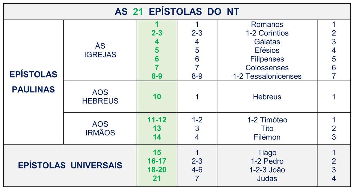 construção Bíblia, Novo Testamento, 21 cartas Epístolas Paulinas Universais, Paulo